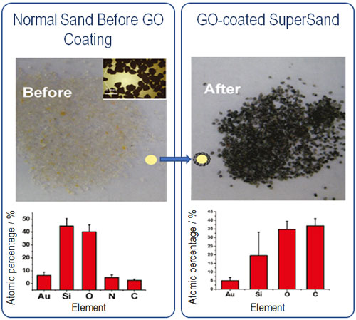 Photographic images and Energy-dispersive X-ray spectroscopy analysis of sand and SuperSand