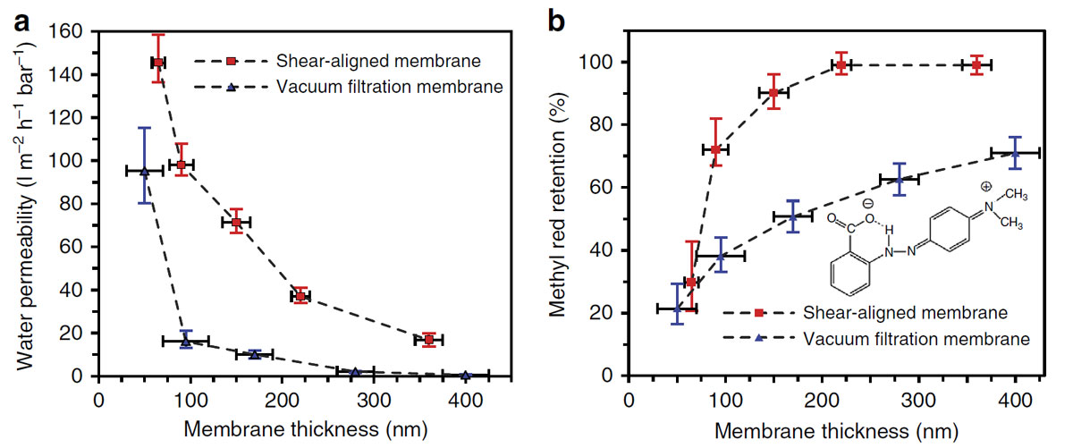 comparison SAM vacuum filtration membrane performance