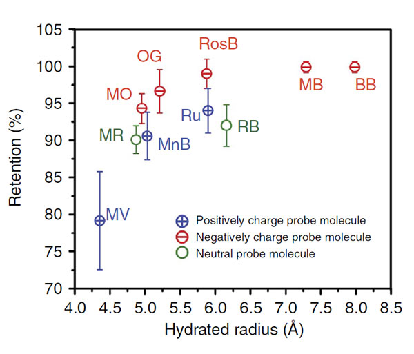 onic's SAMs retention rate for a wide range of probe molecules