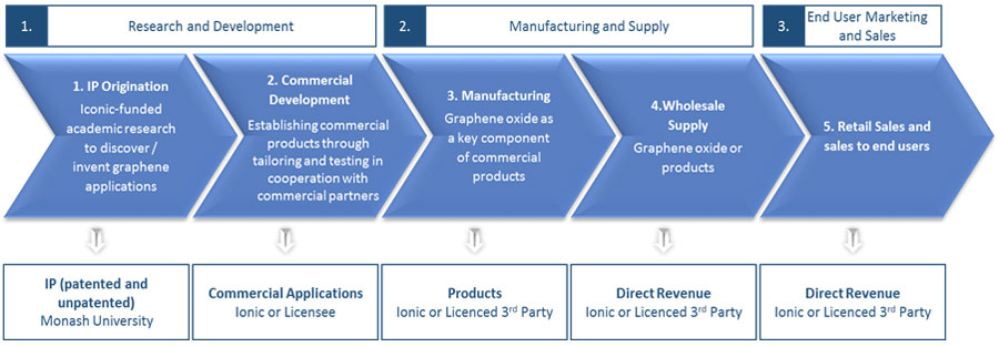Ionic Business Model