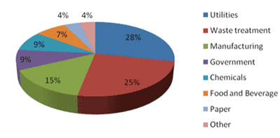 market for wastewater treatment services