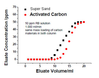 supersand technology